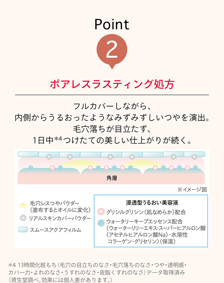POINT02 ポアレスラスティング処方