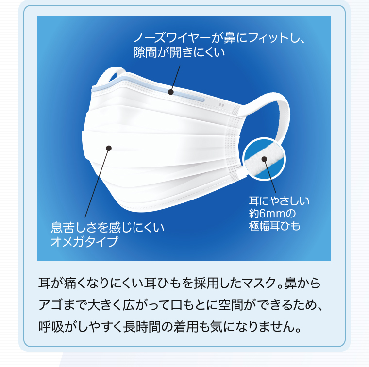 「ノーズワイヤーが鼻にフィットし、隙間が開きにくい」「息苦しさを感じにくいオメガタイプ」「耳にやさしい約6mmの極太耳ひも」耳が痛くなりにくい耳ひもを採用したマスク。鼻からアゴまで大きく広がって口もとに空間ができるため、呼吸がしやすく長時間の着用
