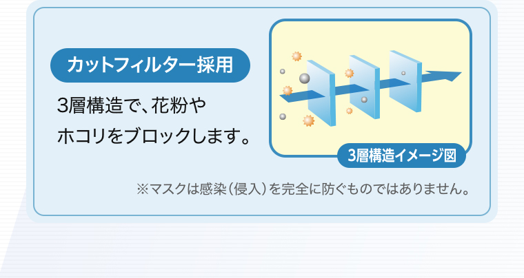 「カットフィルター採用」3層構造で、花粉やホコリをブロックします。3層構造イメージ図※マスクは感染（侵入）を完全に防ぐものではありません。