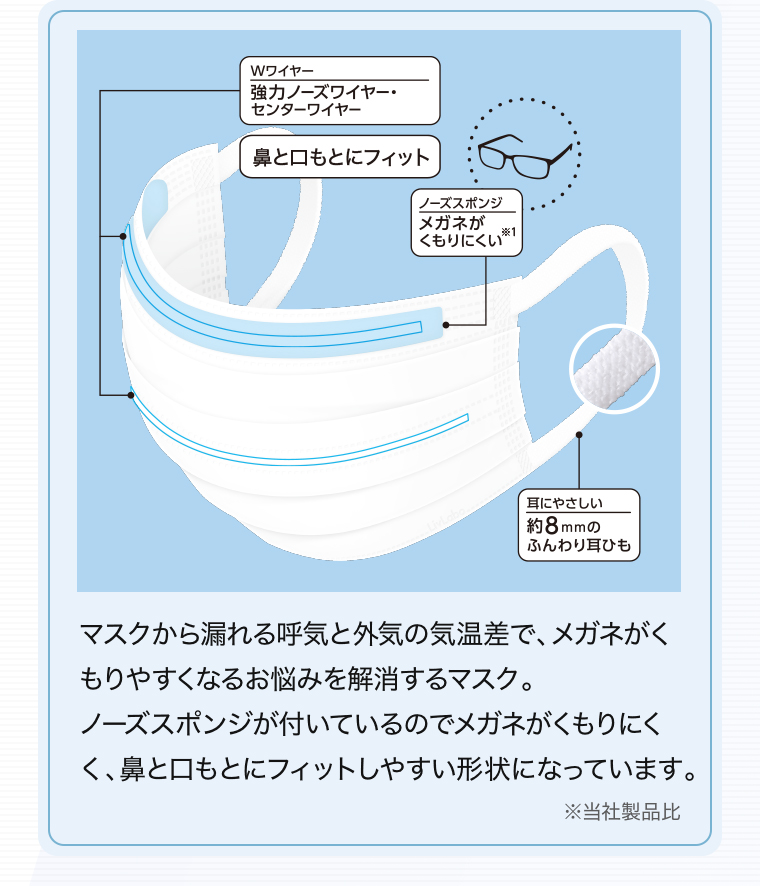 「Wワイヤー/強力ノーズワイヤー・センターワイヤー」「鼻と口もとにフィット」「ノーズスポンジ/メガネがくもりにくい※1」「耳にやさしい/約8mmのふんわり耳ひも」マスクから漏れる呼気と外気の気温差で、メガネがくもりやすくなるお悩みを解消するマスク。ノーズスポンジが付いているのでメガネがくもりにくく、鼻と口もとにフィットしやすい形状になっています。