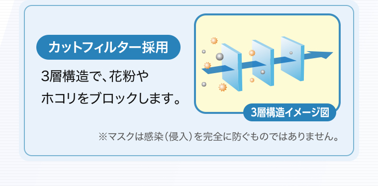 「カットフィルター採用」3層構造で、花粉やホコリをブロックします。3層構造イメージ図※マスクは感染（侵入）を完全に防ぐものではありません。 