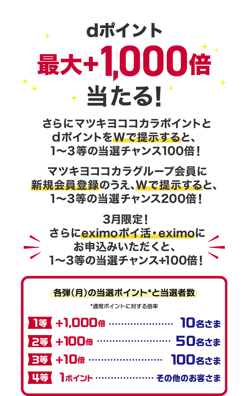 dポイント最大＋1,000倍当たる！　さらにマツキヨココカラポイントとdポイントをWで提示すると、1～3等の当選チャンス100倍！　マツキヨココカラグループ会員に新規会員登録のうえ、Wで提示すると1～3等の当選チャンス200倍！　3月限定！されにeximo ポイ活・eximoにお申込みいただくと、1～3等の当選チャンス＋100倍！　各弾（月）の当選ポイント*と当選者数　*通常ポイントに対する倍率　1等　＋1,000倍　10名さま　2等　＋100倍　50名さま　3等　＋10倍　100名さま　4等　1ポイント　その他のお客さま
