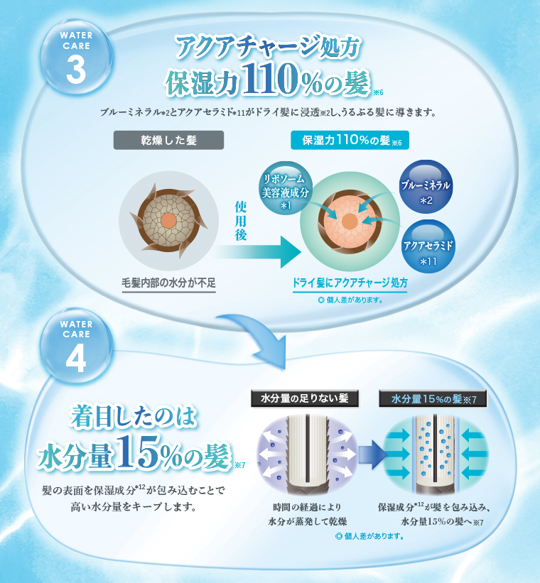 WATERCARE03 アクアチャージ処方 WATERCARE04 水分量15%の髪