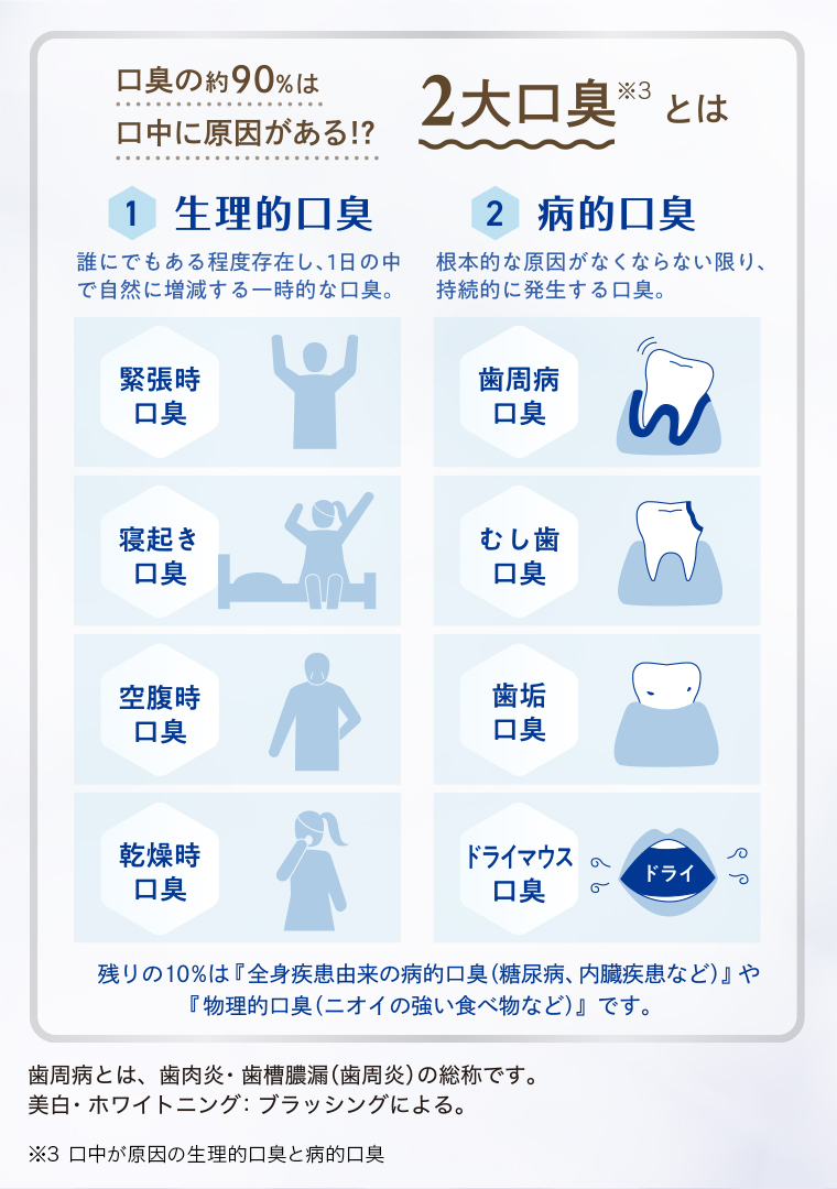 01生理的口臭 02病的口臭