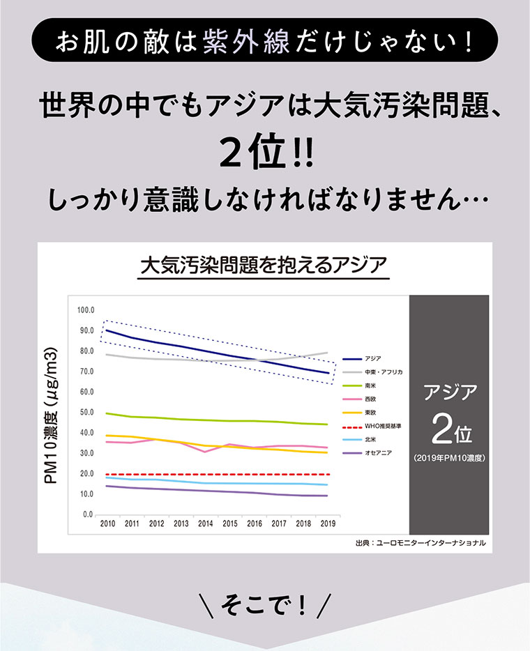 また、世界の中でもアジアは大気汚染問題、なんと2位！！しつかり意識しなければなりませんね…そこで！
