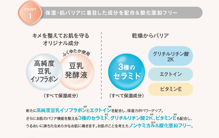 POINT01 保湿・肌バリアに着目した成分を配合＆酸化亜鉛フリー