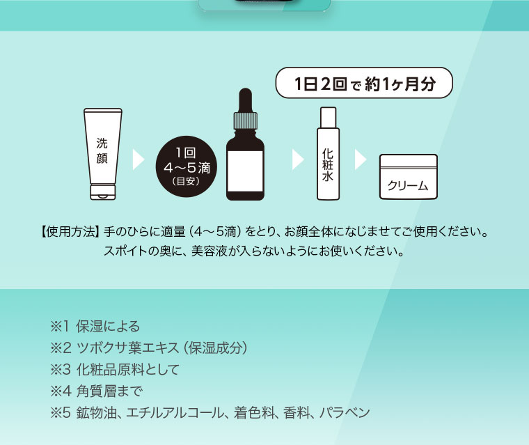 【使用方法】手のひらに適量（4～5滴）をとり お顔全体になじませてご使用ください スポイトの奥に 美容液が入らないようにお使いください 1日2回で約1ヶ月分 ※1 保湿による ※2 ツボクサ葉エキス（保湿成分） ※3 化粧品原料として ※4 角質層まで ※5 鉱物油 エチルアルコール 着色料 香料 パラベン