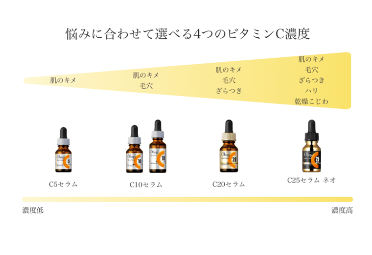 悩みに合わせて選べる4つのビタミンC濃度