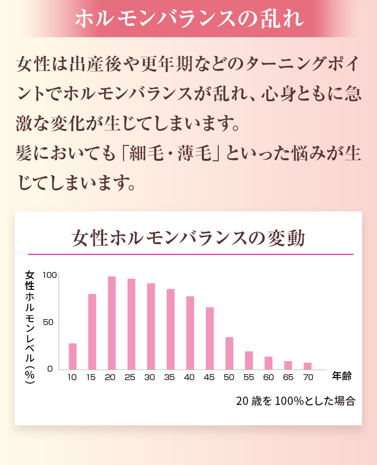 ホルモンバランスの乱れ：女性は出産後や更年期などのターニングポイントでホルモンバランスが乱れ、心身ともに急激な変化が生じてしまいます。髪においても「細毛・薄毛」といった悩みが生じてしまいます。