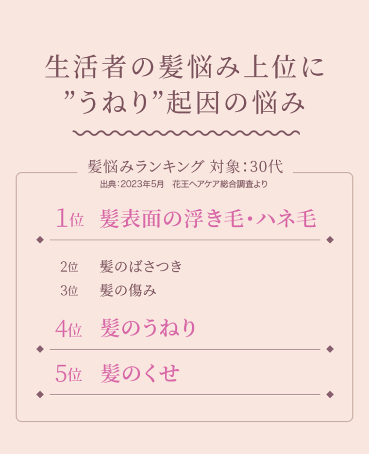 生活者の髪悩み上位に”うねり”起因の悩み　髪悩みランキング 対象：30代　1位 髪表面の浮き毛・ハネ毛　2位 髪のばさつき　3位 髪の傷み　4位 髪のうねり　5位 髪のくせ