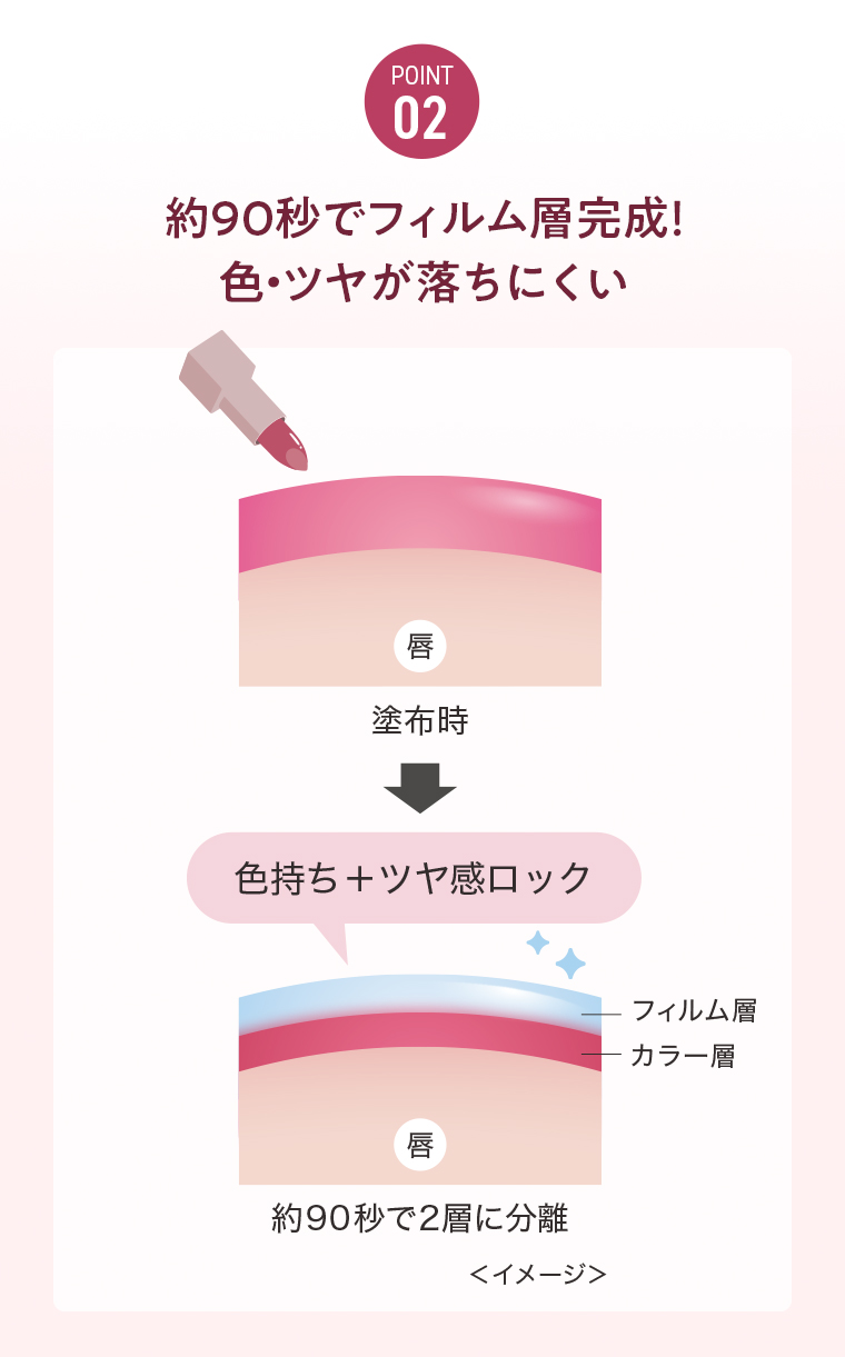 POINT02 約90秒でフィルム層完成 色・ツヤが落ちにくい