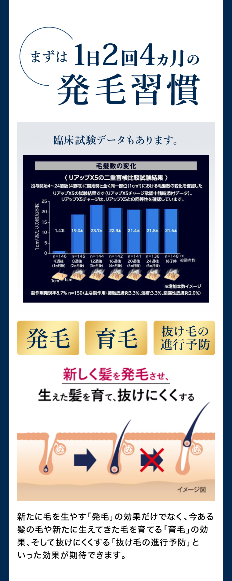 まずは1日2回4か月の発毛習慣 『発毛・育毛・抜け毛の進行予防』 新しく髪を発毛させ、生えた髪を育て、抜けにくくする