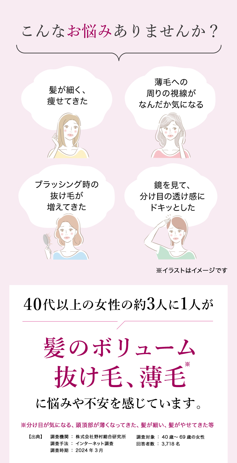 こんなお悩みありませんか？髪が細く、痩せてきた / 薄毛への周りの視線がなんだか気になる / ブラッシング時の抜け毛が増えてきた / 鏡を見て、分け目の透け感にドキッとした 40代以上の女性の約3人に1人が髪のボリューム、抜け毛、薄毛に悩みや不安を感じています。