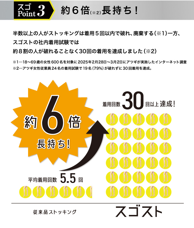 スゴPoint3　約6倍長持ち！