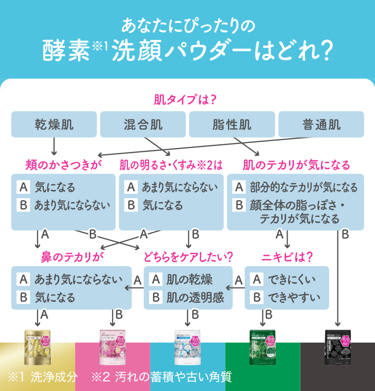 あなたにぴったりの酵素洗顔パウダーはどれ？
