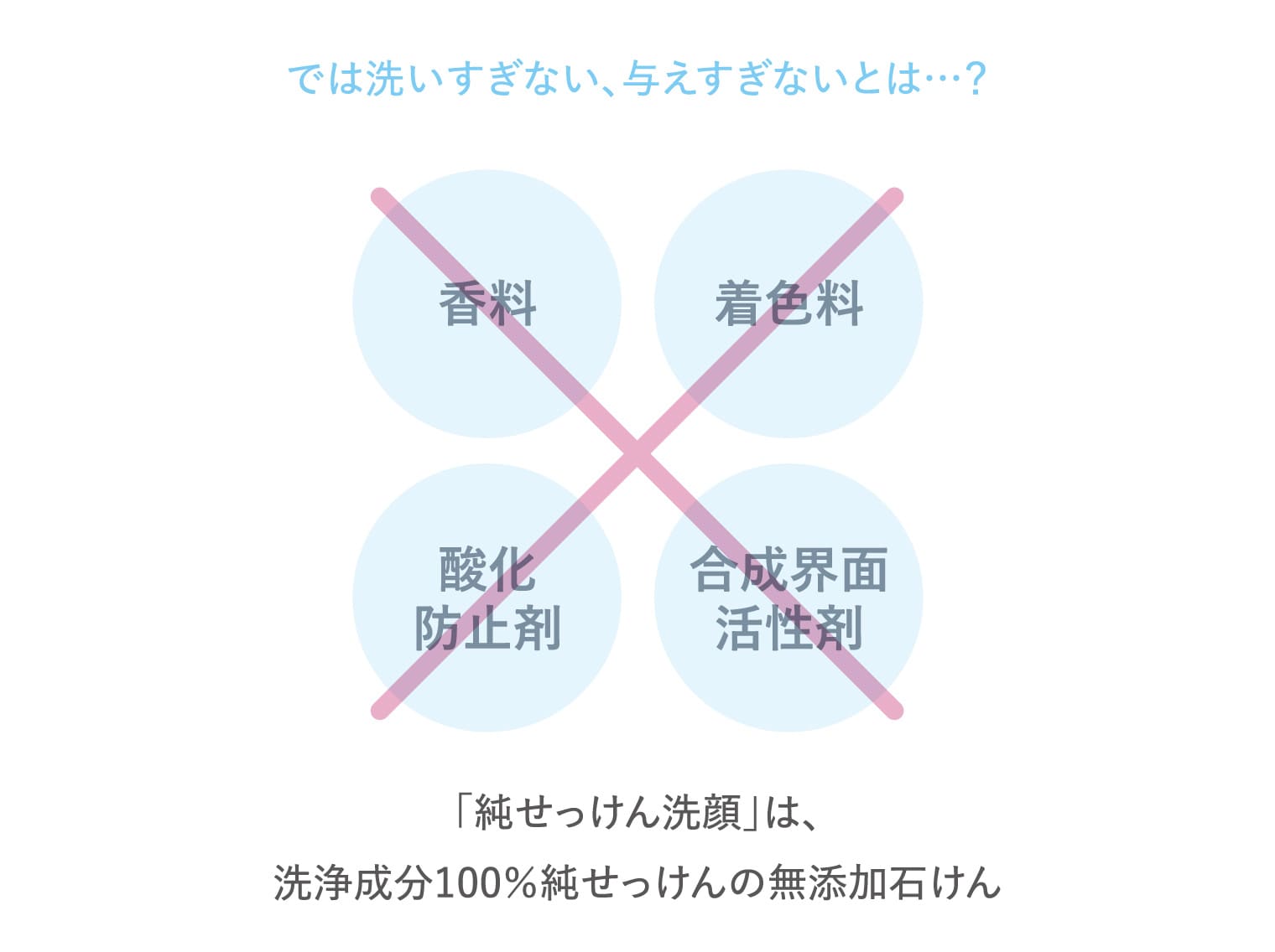 では洗いすぎない、与えすぎないとは…？ 「純せっけん洗顔」は、洗浄成分100％純せっけんの無添加石けん