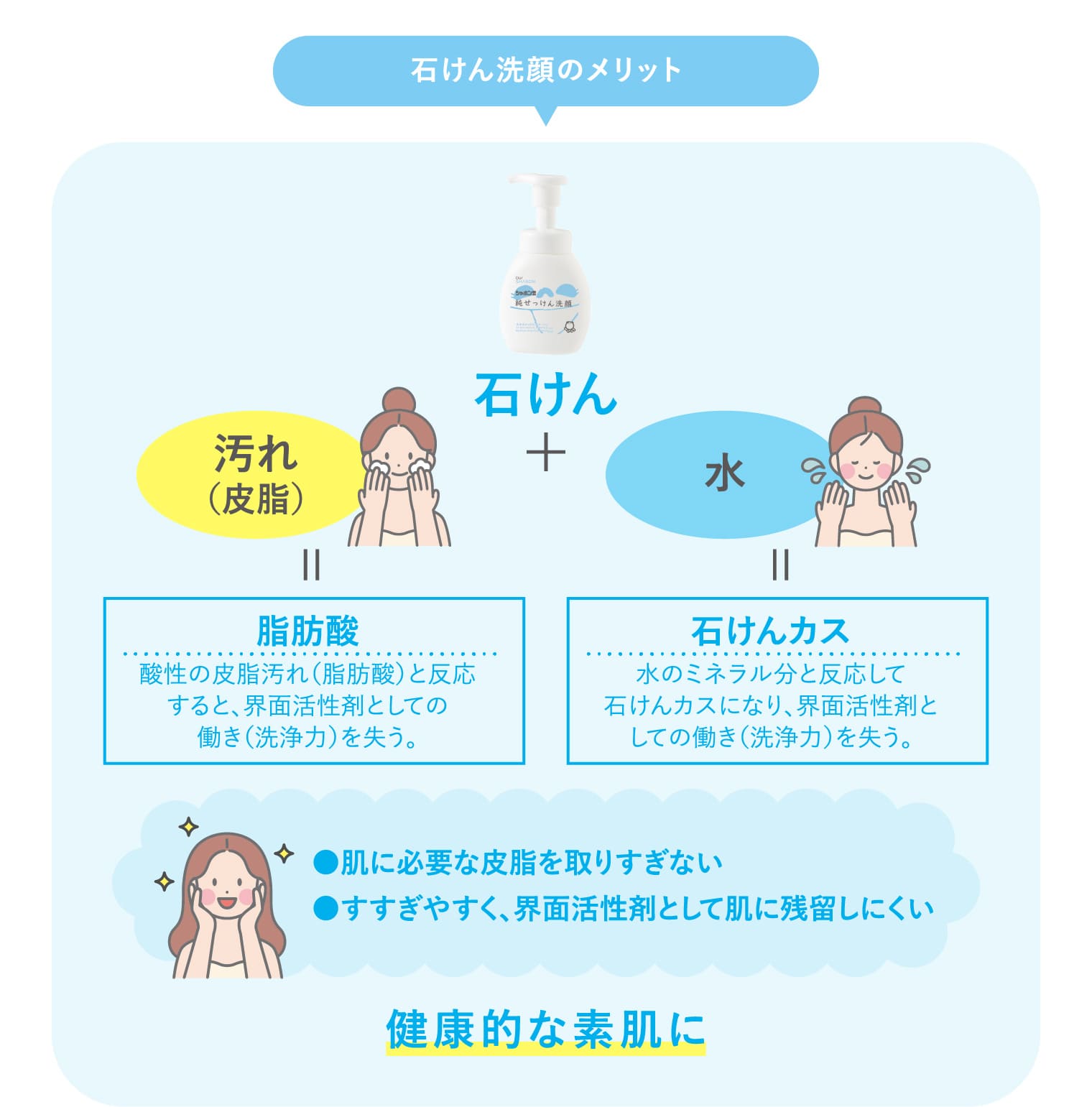 石けん洗顔のメリット 石けん+汚れ（皮脂）=脂肪酸 酸性の皮脂汚れ（脂肪酸）と反応すると、界面活性剤としての働き（洗浄力）を失う。 石けん+水=石けんカス 水のミネラル分と反応して石けんカスになり、界面活性剤としての働き（洗浄力）を失う。 ●肌に必要な皮脂を取りすぎない ●すすぎやすく、界面活性剤として肌に残留しにくい 健康的な素肌に