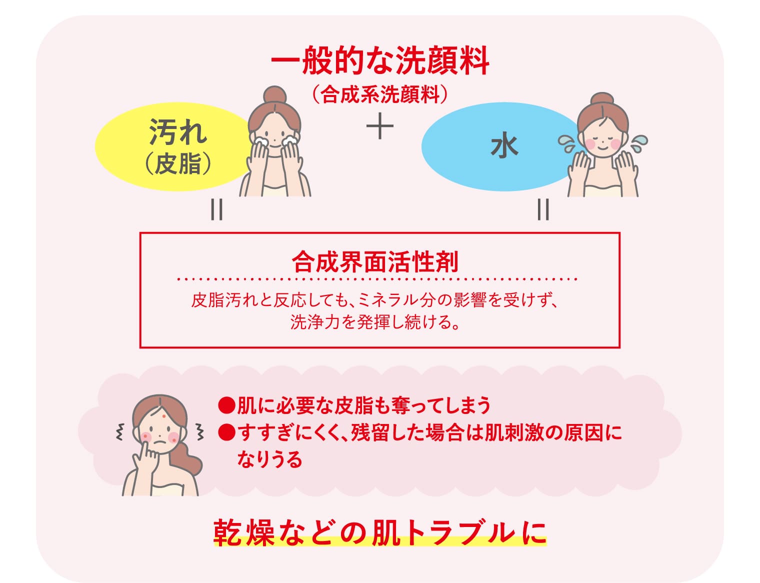 一般的な洗顔料（合成系洗顔料）+汚れ（皮脂）+水=合成界面活性剤 皮脂汚れと反応しても、ミネラル分の影響を受けず、洗浄力を発揮し続ける。●肌に必要な皮脂も奪ってしまう ●すすぎにくく、残留した場合は肌刺激の原因になりうる 乾燥などの肌トラブルに