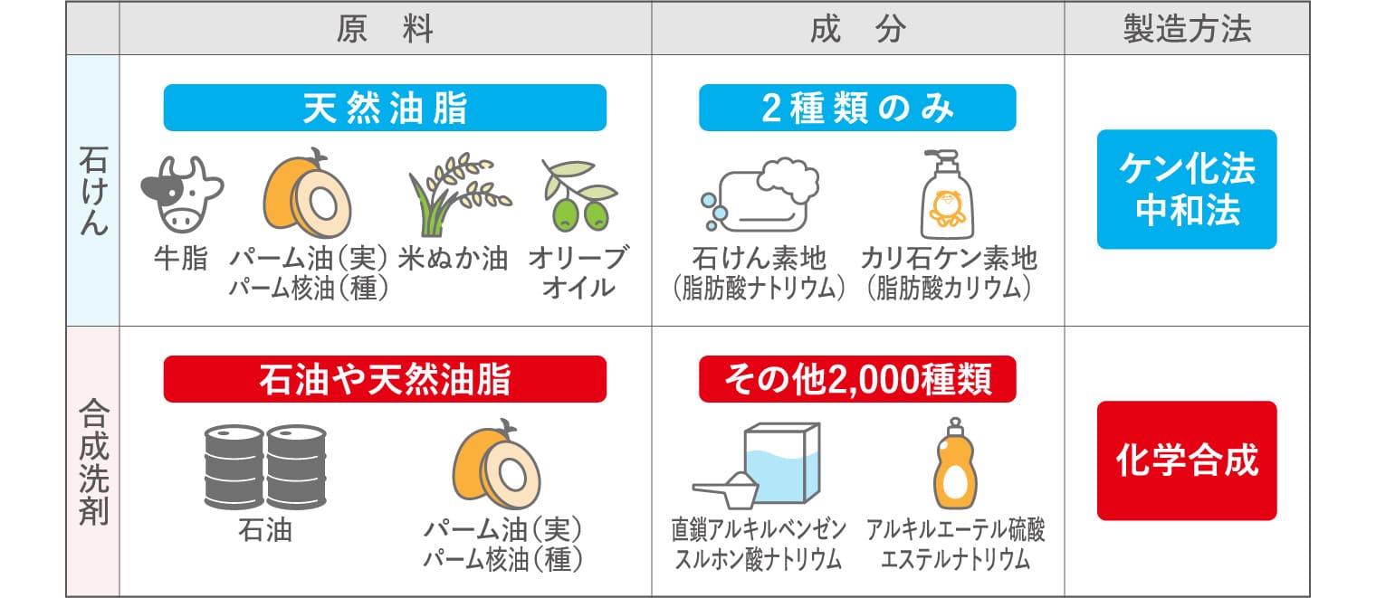 石けん 原料 天然油脂(牛脂、パーム油（実）パーム核油（種）、米ぬか油、オリーブオイル) 成分 2種類のみ(石けん素地（脂肪酸ナトリウム）、カリ石ケン素地（脂肪酸カリウム）) 製造方法 ケン化法中和法 合成洗剤 原料 石油や天然油脂(石油、パーム油（実）パーム核油（種）) 成分 その他2,000種類(直鎖アルキルベンゼンスルホン酸ナトリウム、アルキルエーテル硫酸エステルナトリウム) 製造方法 化学合成