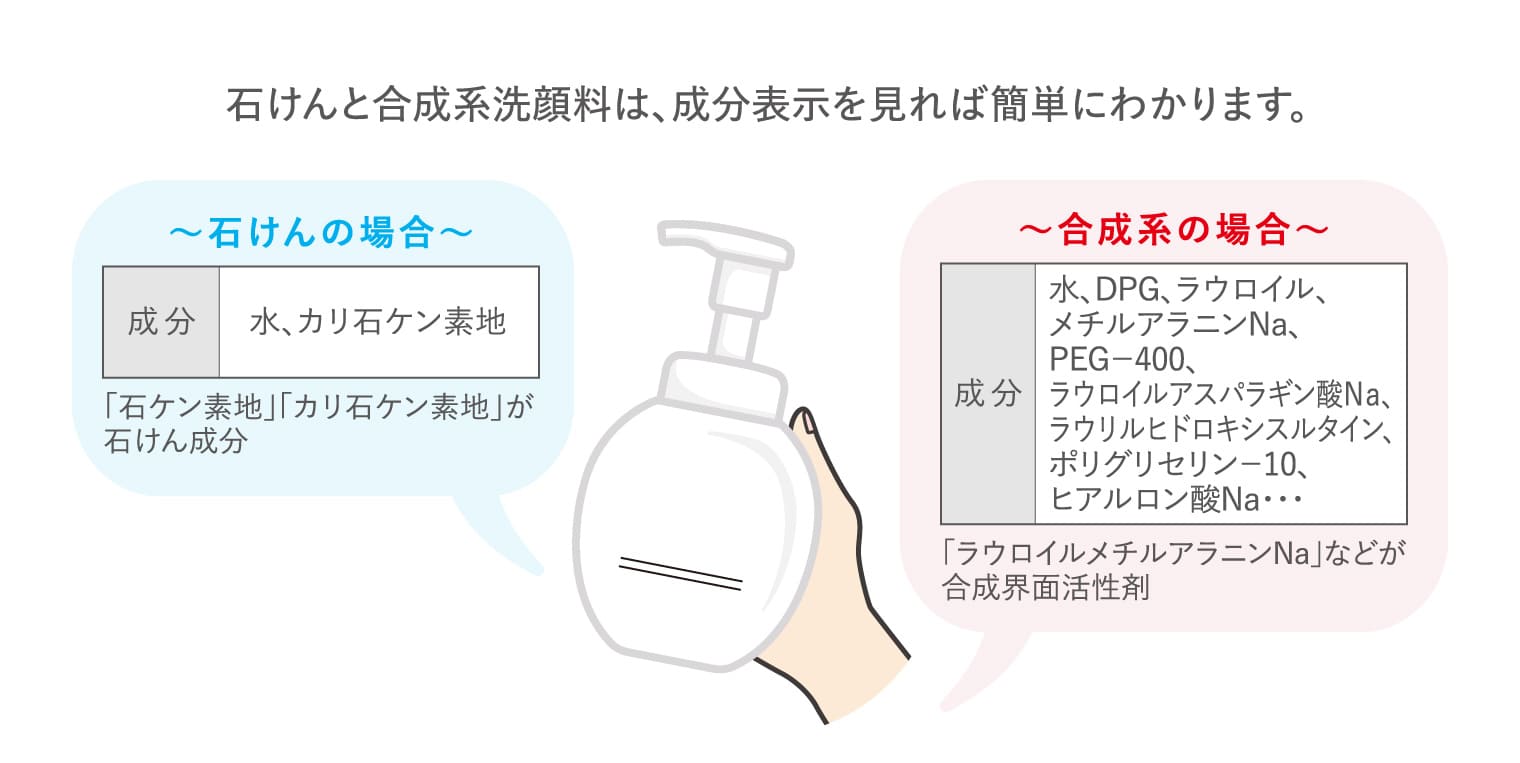 石けんと合成系洗顔料は、成分表示を見れば簡単にわかります。 ～石けんの場合～ 成分 水、カリ石ケン素地 「石ケン素地」「カリ石ケン素地」が石けん成分 ～合成系の場合～ 成分 水、DPG、ラウロイル、メチルアラニンNa、PEG－400、ラウロイルアスパラギン酸Ｎａ、ラウリルヒドロキシスルタイン、ポリグリセリン－10、ヒアルロン酸Na・・・ 「ラウロイルメチルアラニンNa」などが合成界面活性剤