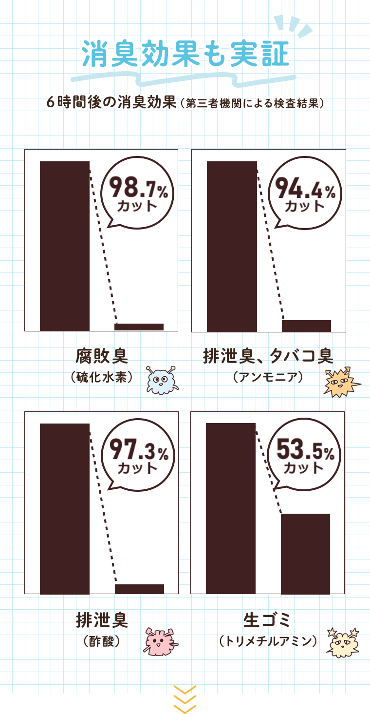 消臭効果も実証