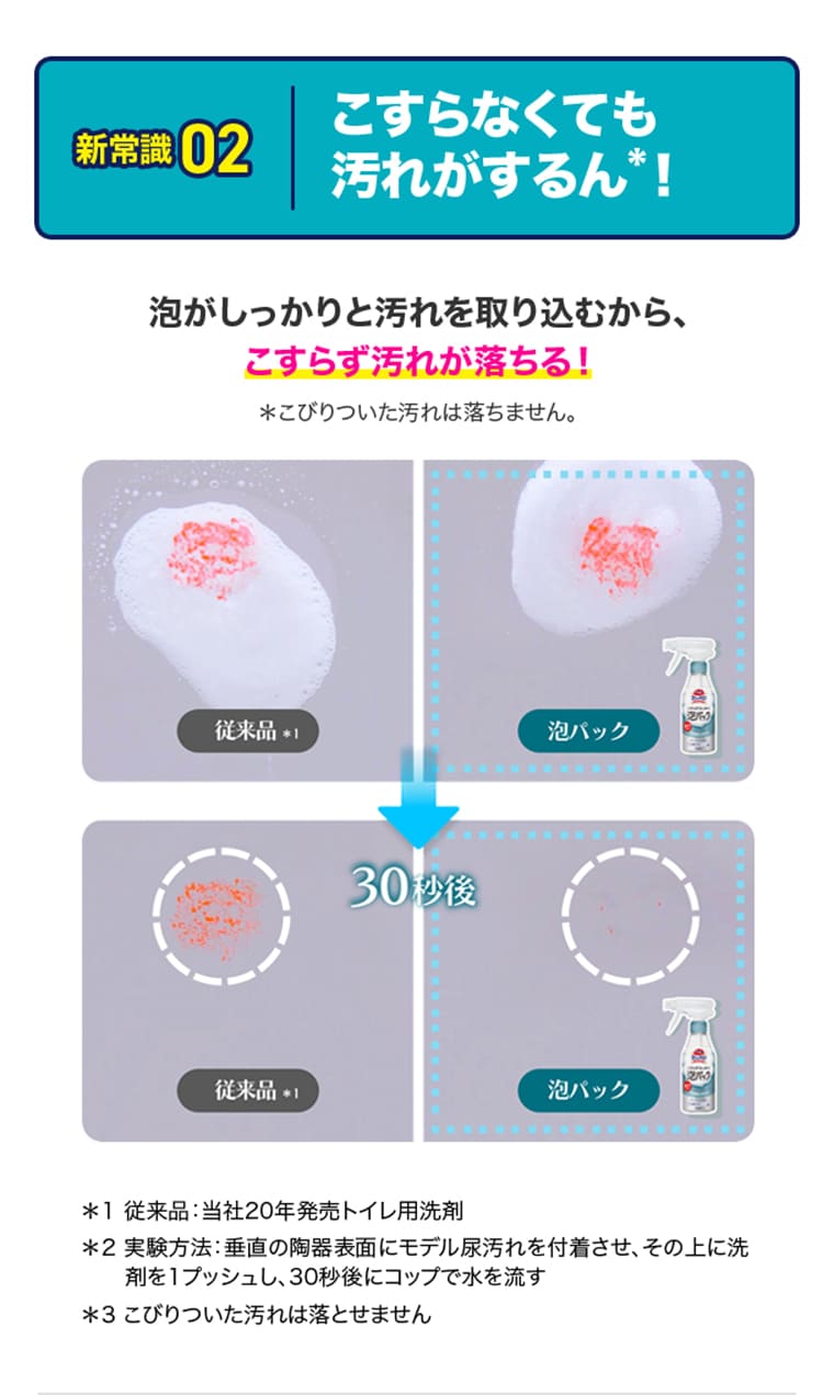 新常識02|こすらなくても汚れがするん！ 泡がしっかりと汚れを取り込むから、こすらず汚れが落ちる！＊こびりついた汚れは落ちません。　＊1 従来品：当社20年発売トイレ用洗剤　＊2 実験方法：垂直の陶器表面にモデル尿汚れを付着させ、その上に洗剤を1プッシュし、30秒後にコップで水を流す　＊3 こびりついた汚れは落とせません。