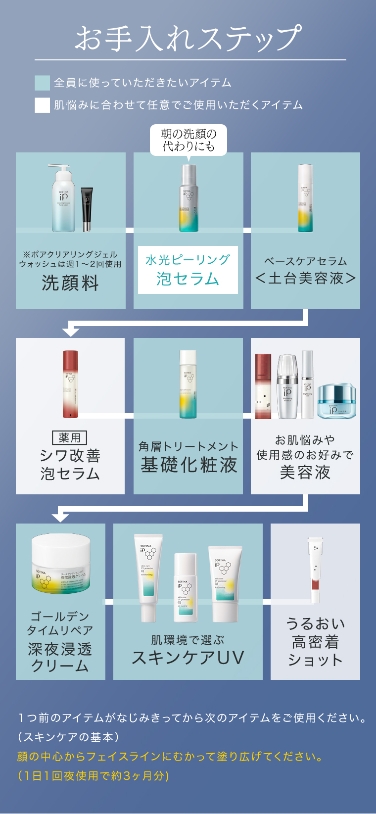 お手入れステップ