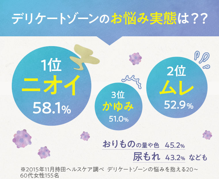 デリケートゾーンのお悩み実態は？？