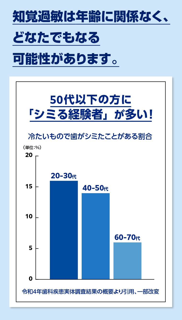 知覚過敏は年齢に関係なく、どなたでもなる可能性があります