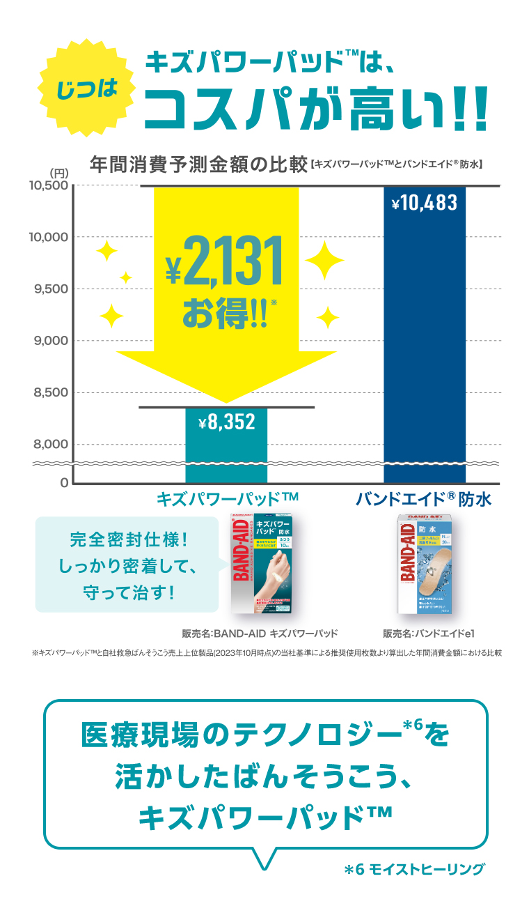 キズパワーパッドはコスパが高い！