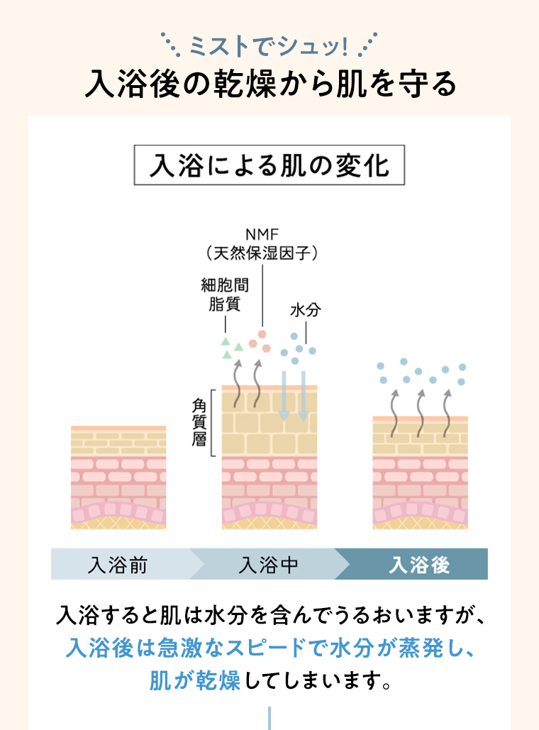 入浴後の乾燥から肌を守る