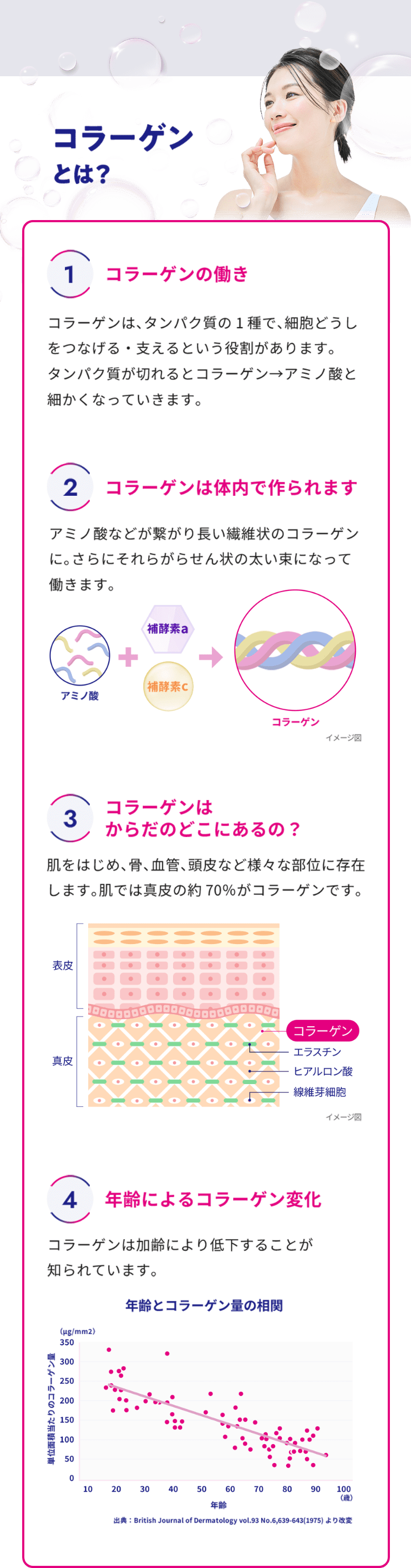 コラーゲンとは？ 1.コラーゲンの働き 2.コラーゲンは体内で作られます 3.コラーゲンはからだのどこにあるの？ 4.年齢によるコラーゲン変化