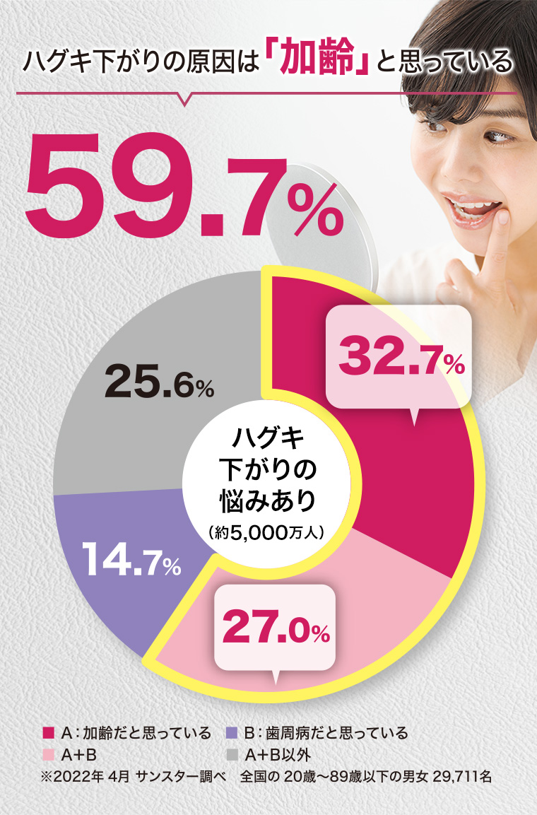 ハグキ下がりの原因は「加齢」と思っている