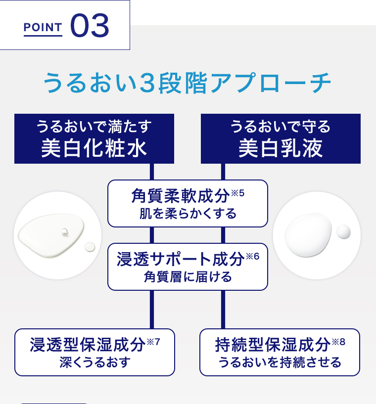 POINT03潤い3段階アプローチ