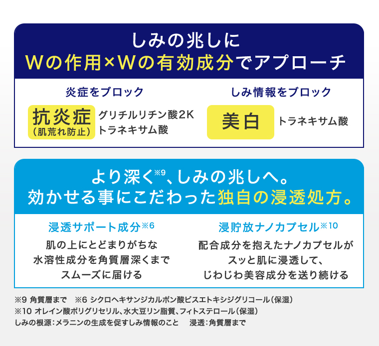 Wの作用 x Wの有効成分でアプローチ