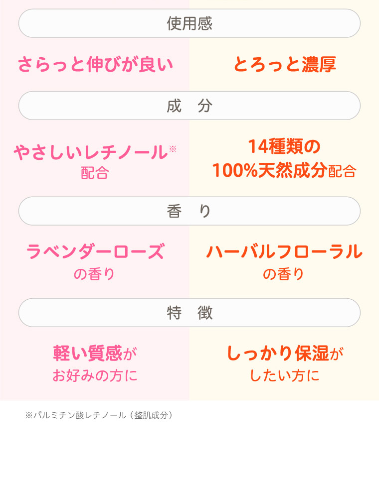 使用感 さらっと伸びが良い とろっと濃厚 成分 やさしいレチノール配合 14種類の100％天然成分配合 香り ラベンダーローズの香り ハーバルフローラルの香り 特徴 軽い質感が好みの方に しっかり保湿がしたい方に