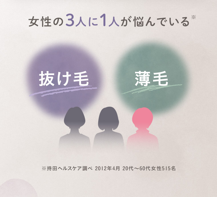 女性の3人に1人が悩んでいる※「抜け毛」「薄毛」※持田ヘルスケア調べ 2012年4月 20代～60代女性515名