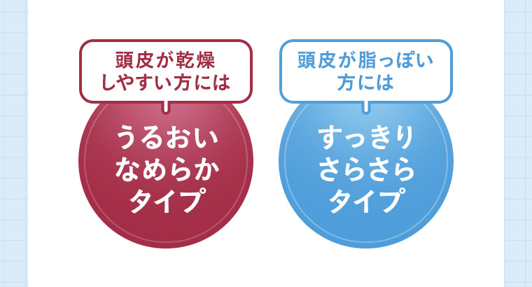 頭皮が乾燥しやすい方には「うるおい なめらかタイプ」、頭皮が脂っぽい方には「すっきり さらさらタイプ」