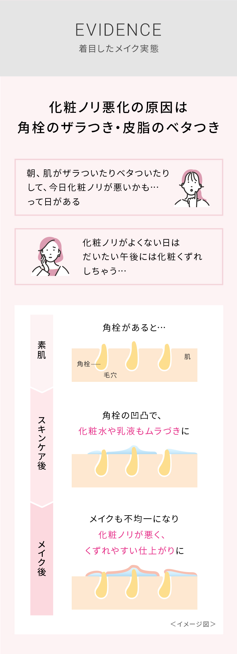 着目したメイク実態