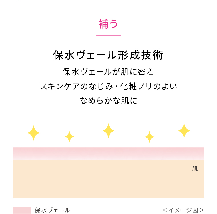 補う