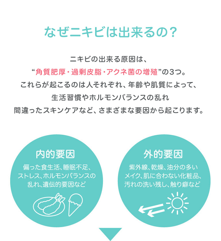 なぜニキビは出来るの？　角質肥厚・過剰皮脂・アクネ菌の増殖　生活習慣やホルモンバランスの乱れ、間違ったスキンケア