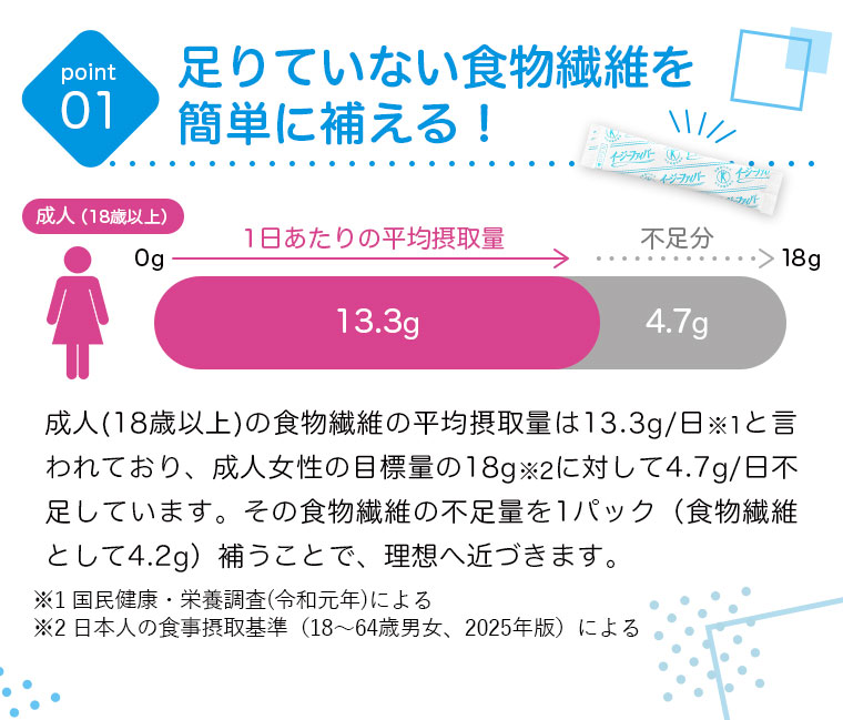 point01:足りていない食物繊維を簡単に補える!