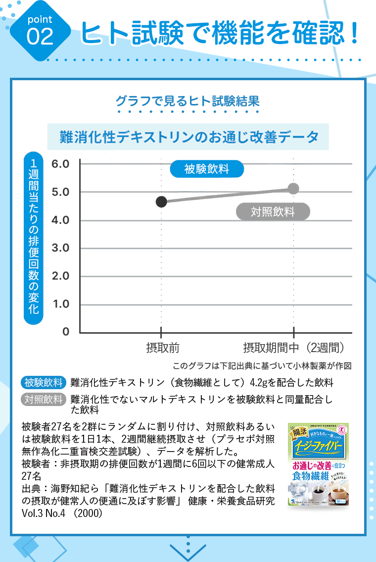 point02:ヒト試験で機能を確認！