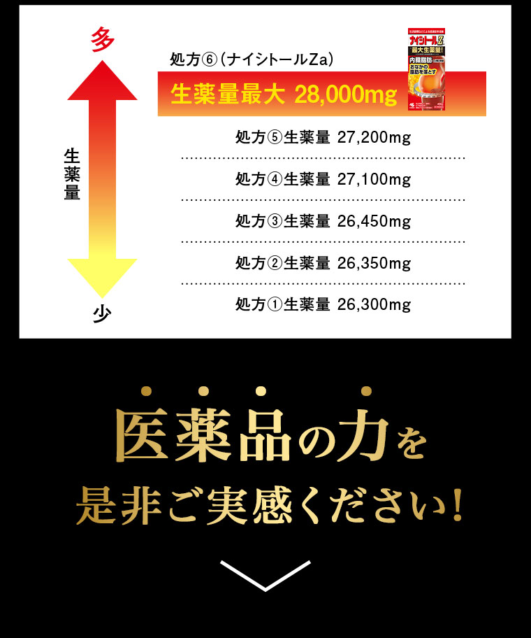 生薬量 処方⑥（ナイシトールZa）生薬量最大28,000mg 処方⑤生薬量27,200mg 処方④生薬量27,100mg 処方③生薬量26,450mg 処方②生薬量26,350mg 処方①生薬量26,300mg 医薬品の力を是非ご実感ください！