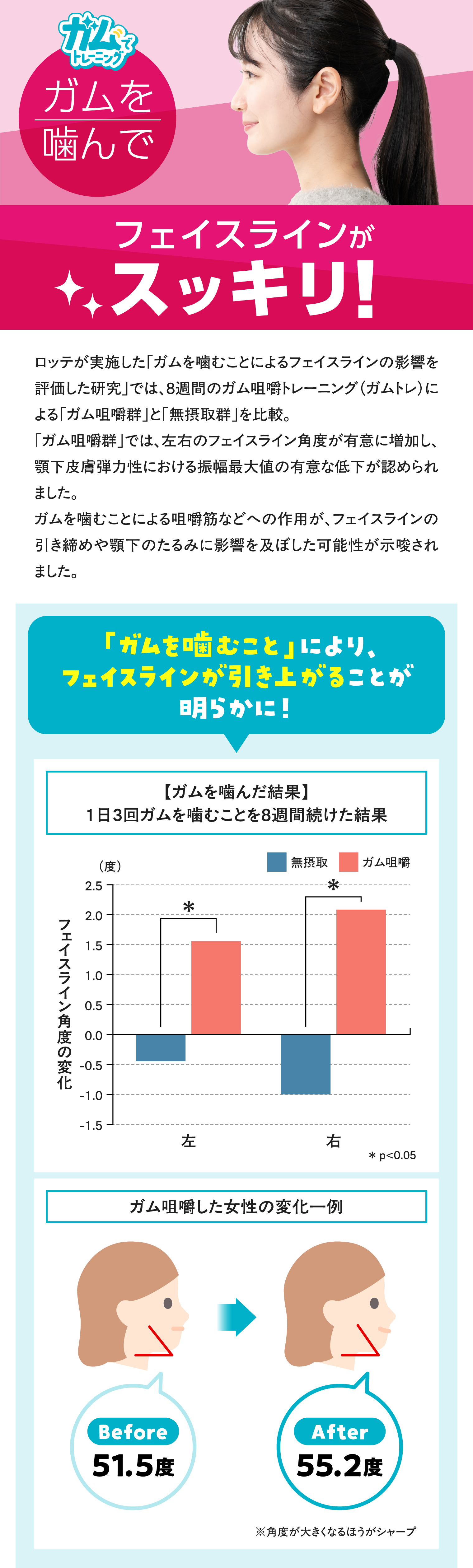 ガムを噛みながら歩くことでカロリー消費が増え、心拍数や運動効果が高まることを示すイメージ