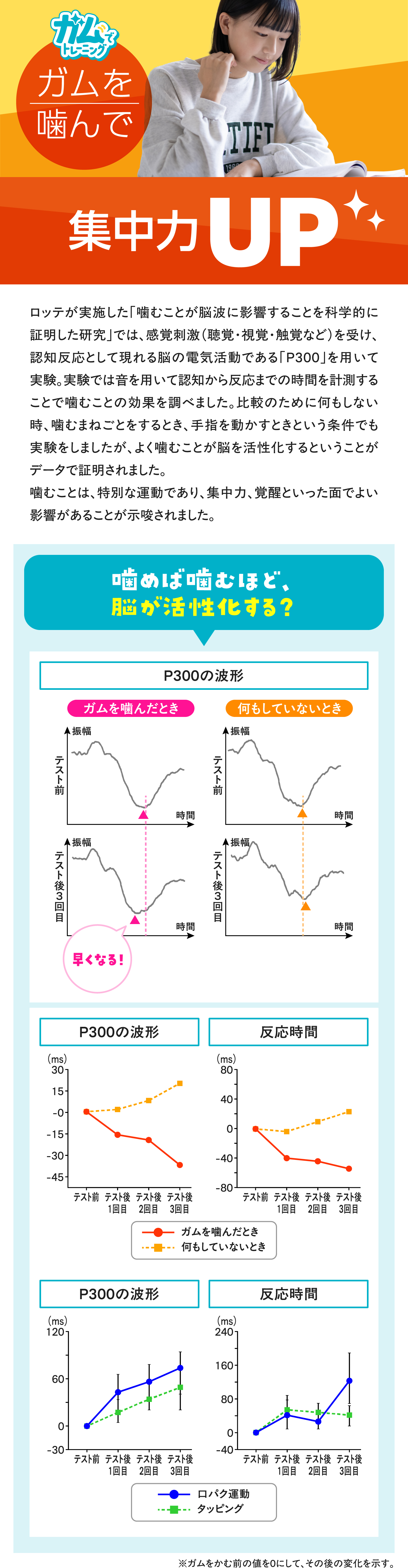 ガムを噛むことでフェイスラインが引き締まり、顔の輪郭がスッキリする効果を示すイメージ