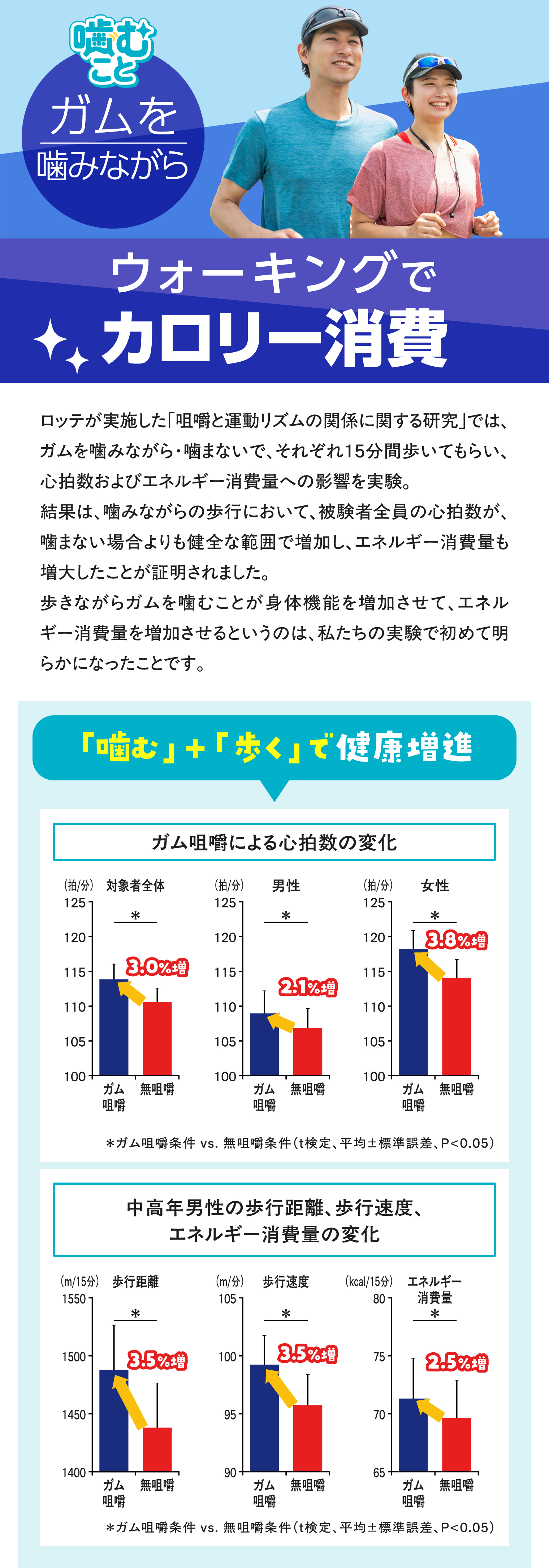 ガムを噛むことで集中力アップと脳波が変化することを示す脳波実験の研究図