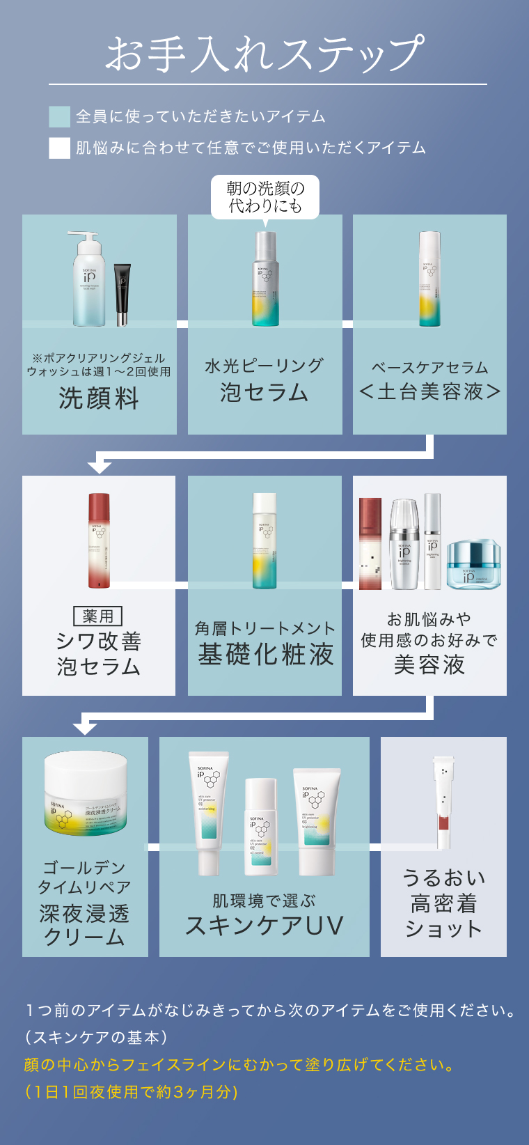 お手入れステップ