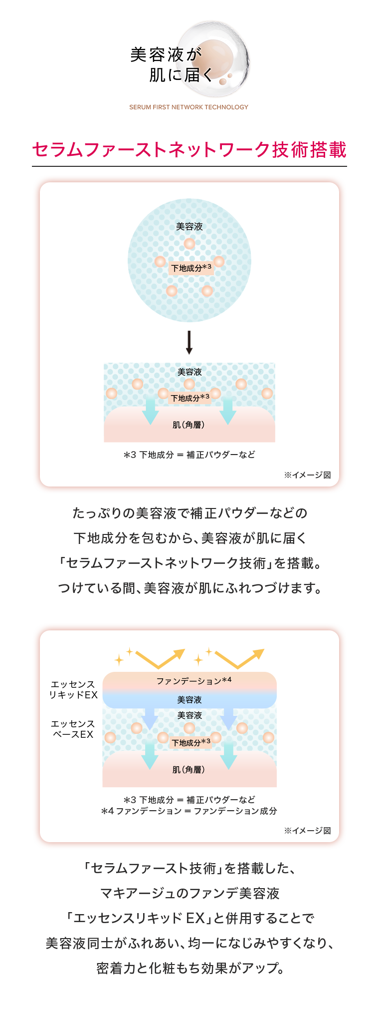 セラムファーストネットワーク技術搭載