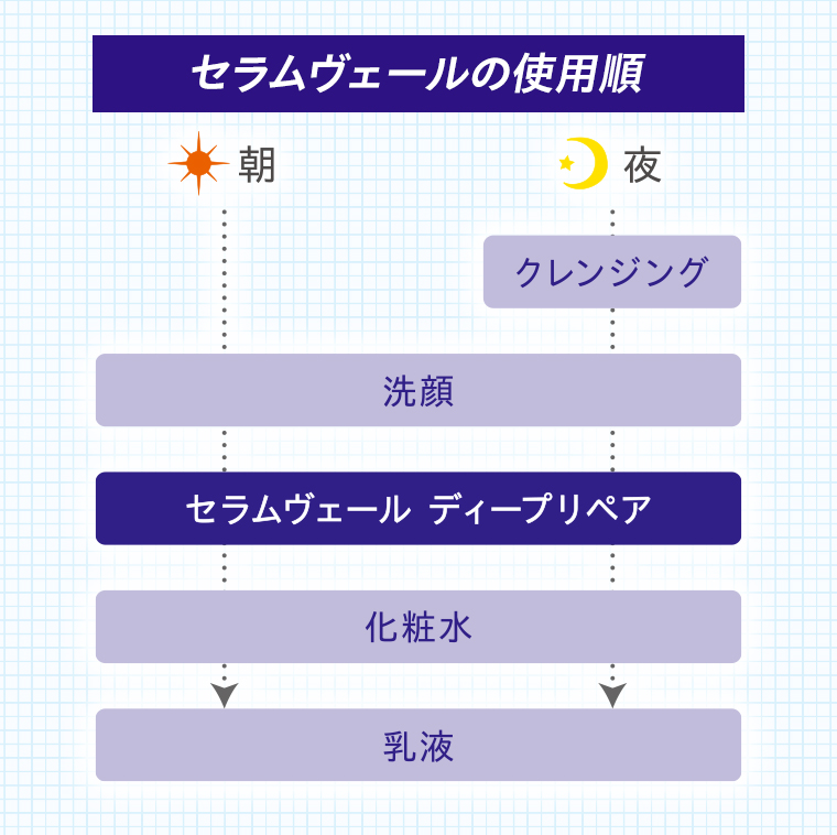 セラムヴェールの使用順